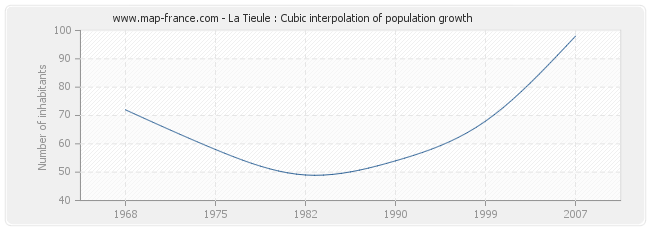 La Tieule : Cubic interpolation of population growth